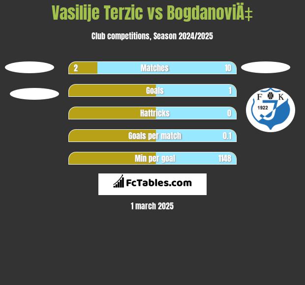 Vasilije Terzic vs BogdanoviÄ‡ h2h player stats