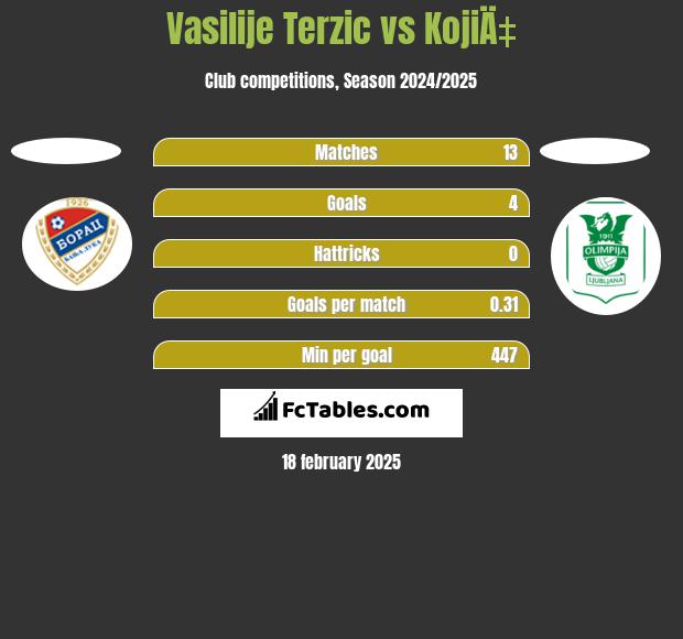 Vasilije Terzic vs KojiÄ‡ h2h player stats