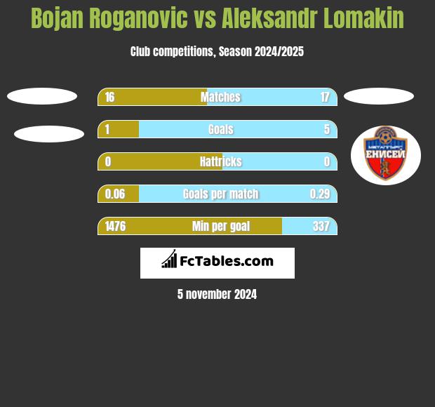 Bojan Roganovic vs Aleksandr Lomakin h2h player stats