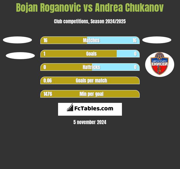 Bojan Roganovic vs Andrea Chukanov h2h player stats