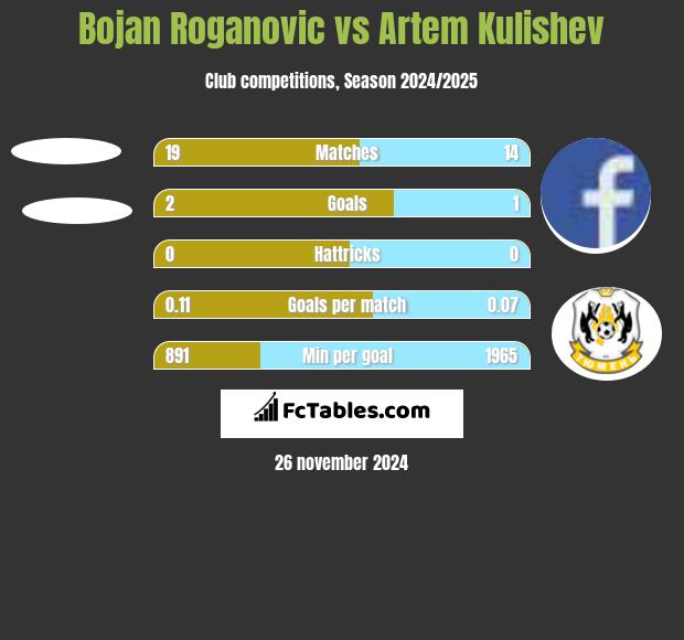 Bojan Roganovic vs Artem Kulishev h2h player stats