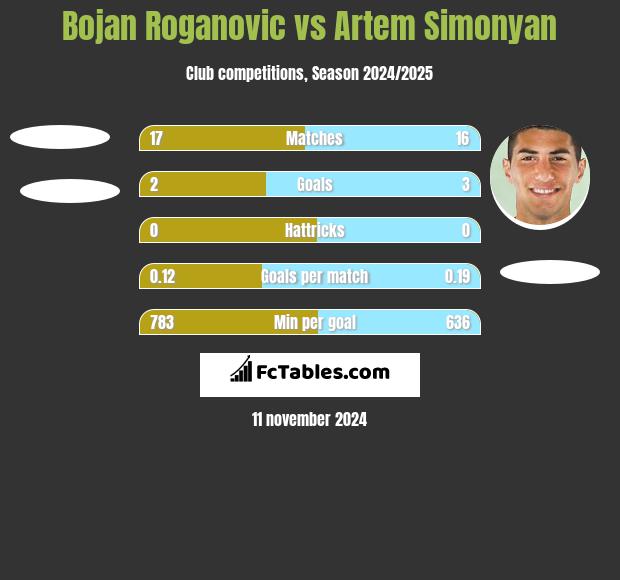 Bojan Roganovic vs Artem Simonyan h2h player stats