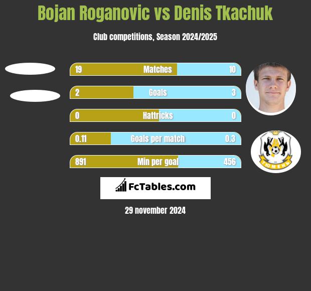 Bojan Roganovic vs Denis Tkachuk h2h player stats