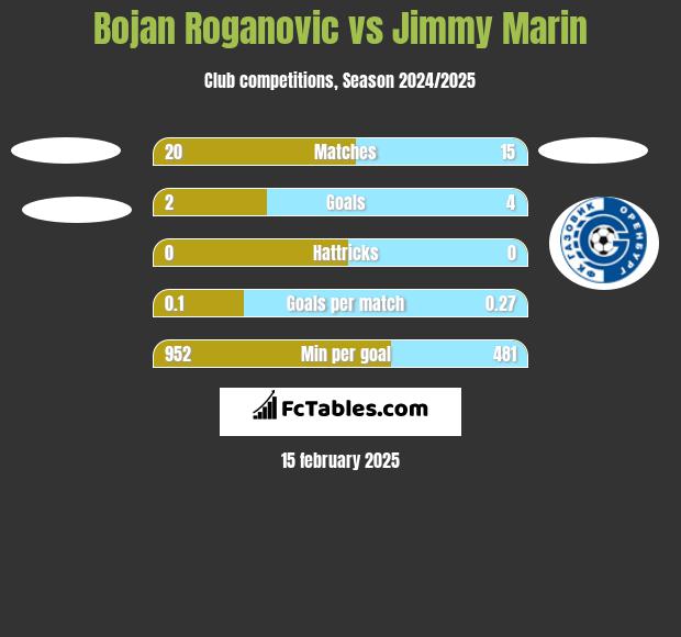 Bojan Roganovic vs Jimmy Marin h2h player stats