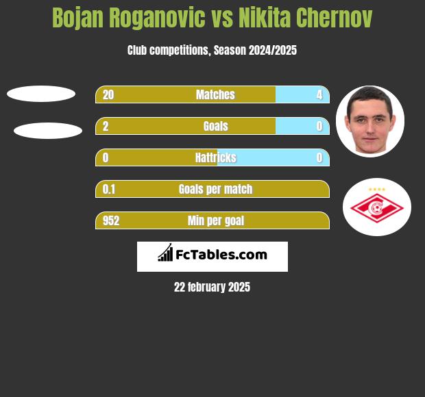 Bojan Roganovic vs Nikita Czernow h2h player stats