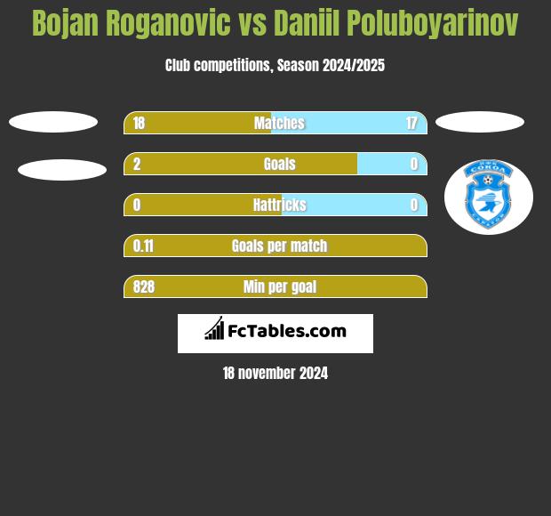 Bojan Roganovic vs Daniil Poluboyarinov h2h player stats