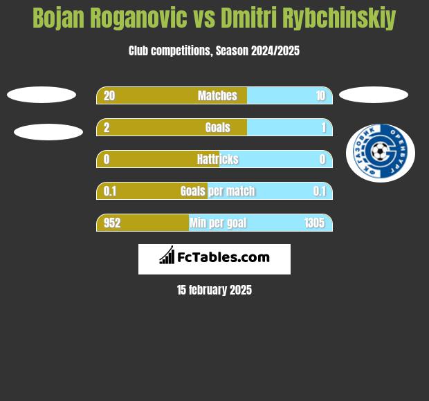 Bojan Roganovic vs Dmitri Rybchinskiy h2h player stats