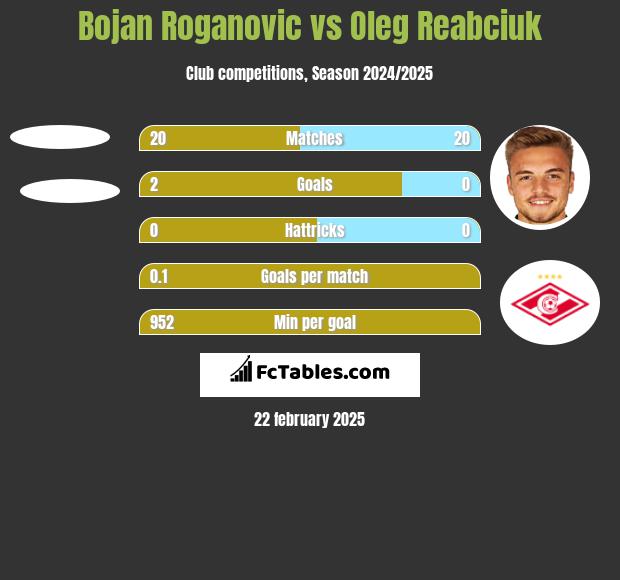 Bojan Roganovic vs Oleg Reabciuk h2h player stats