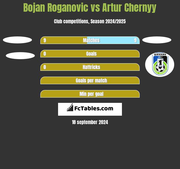 Bojan Roganovic vs Artur Chernyy h2h player stats