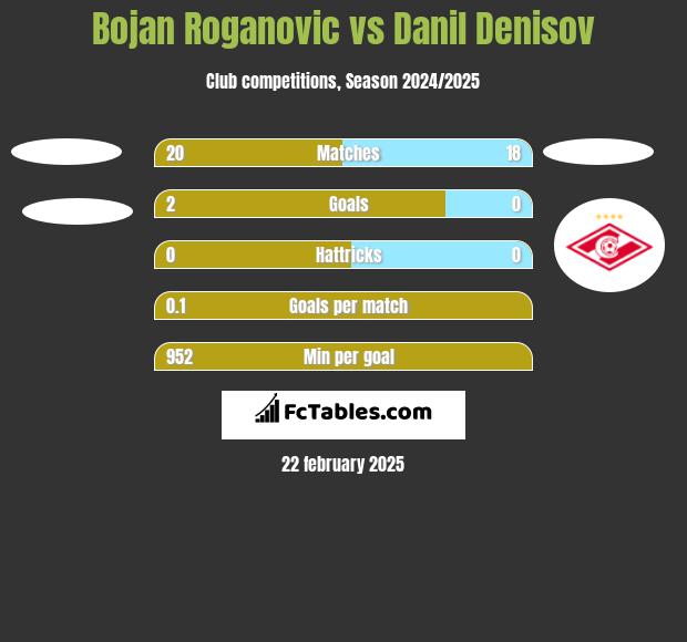 Bojan Roganovic vs Danil Denisov h2h player stats