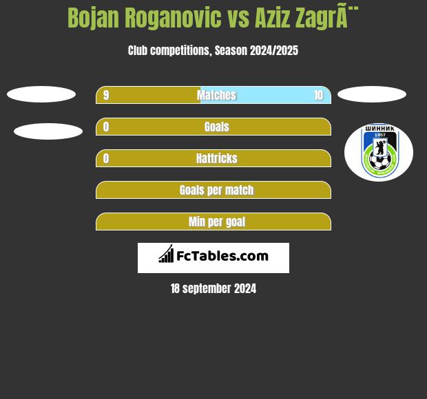 Bojan Roganovic vs Aziz ZagrÃ¨ h2h player stats