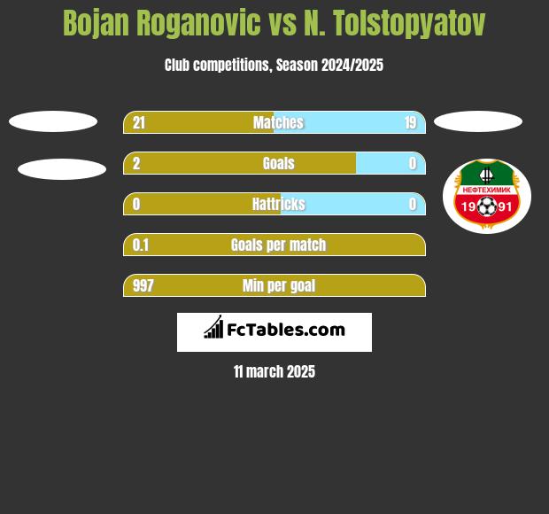 Bojan Roganovic vs N. Tolstopyatov h2h player stats