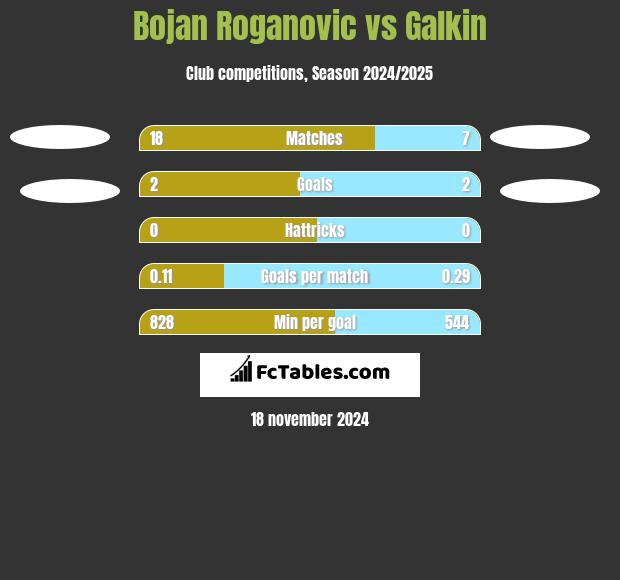 Bojan Roganovic vs Galkin h2h player stats