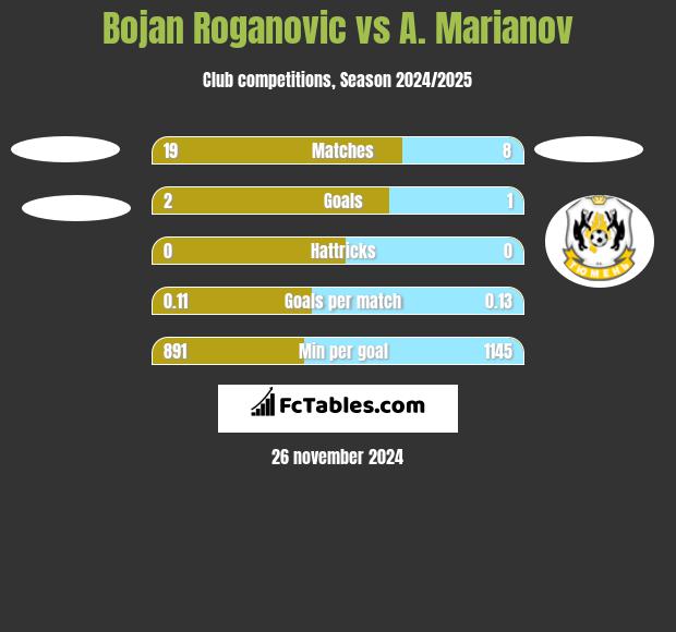 Bojan Roganovic vs A. Marianov h2h player stats