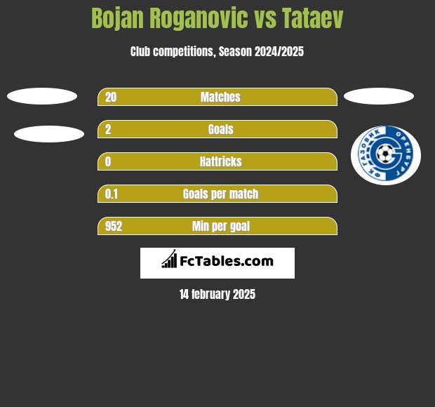 Bojan Roganovic vs Tataev h2h player stats