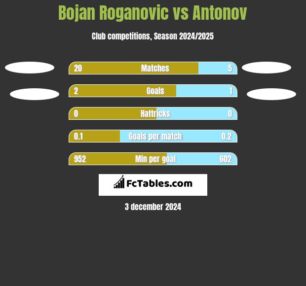 Bojan Roganovic vs Antonov h2h player stats