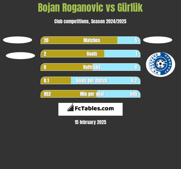 Bojan Roganovic vs Gürlük h2h player stats