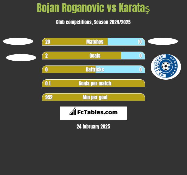 Bojan Roganovic vs Karataş h2h player stats