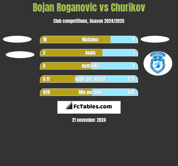 Bojan Roganovic vs Churikov h2h player stats