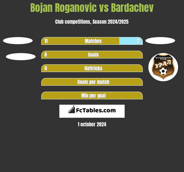 Bojan Roganovic vs Bardachev h2h player stats