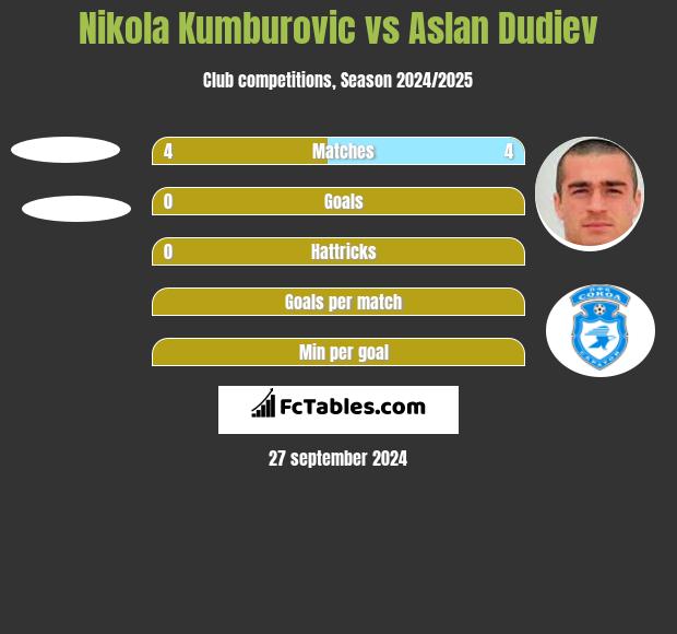 Nikola Kumburovic vs Aslan Dudiev h2h player stats