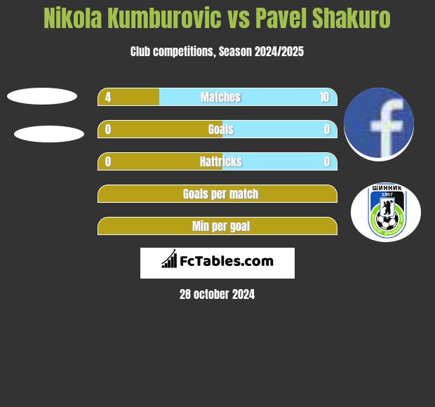 Nikola Kumburovic vs Pavel Shakuro h2h player stats