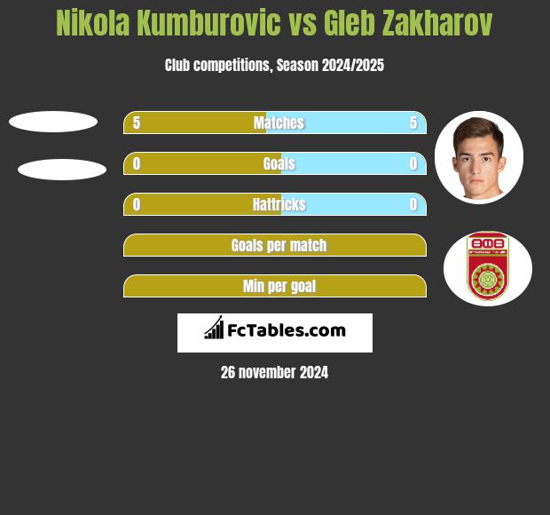 Nikola Kumburovic vs Gleb Zakharov h2h player stats