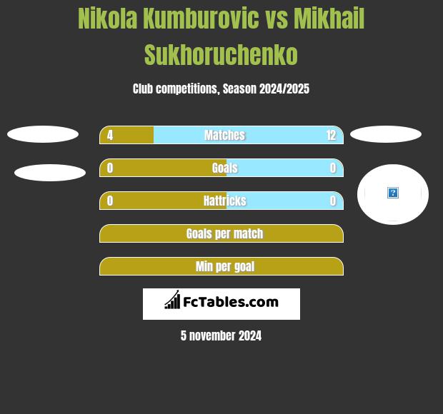 Nikola Kumburovic vs Mikhail Sukhoruchenko h2h player stats