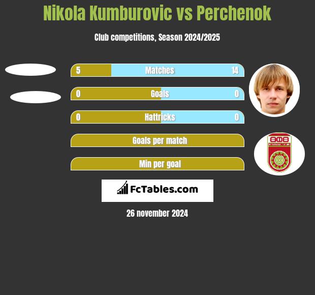 Nikola Kumburovic vs Perchenok h2h player stats