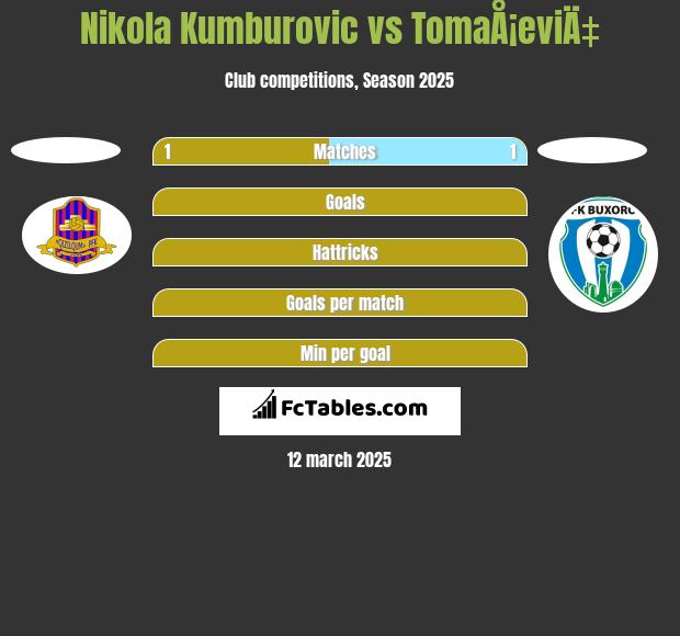 Nikola Kumburovic vs TomaÅ¡eviÄ‡ h2h player stats