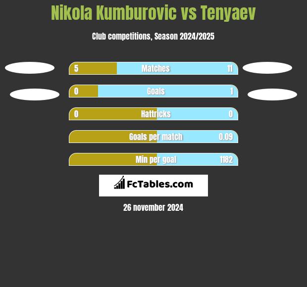 Nikola Kumburovic vs Tenyaev h2h player stats