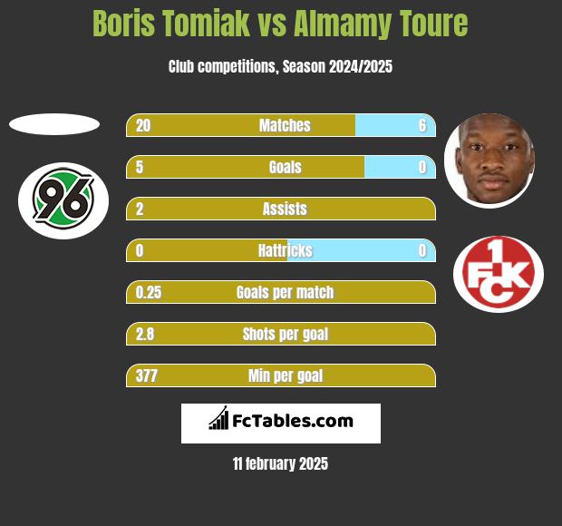 Boris Tomiak vs Almamy Toure h2h player stats