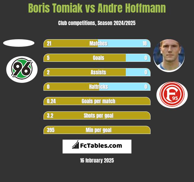 Boris Tomiak vs Andre Hoffmann h2h player stats