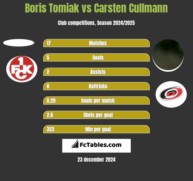 Boris Tomiak vs Carsten Cullmann h2h player stats