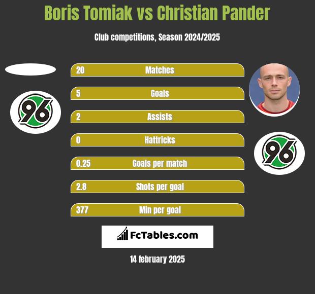 Boris Tomiak vs Christian Pander h2h player stats