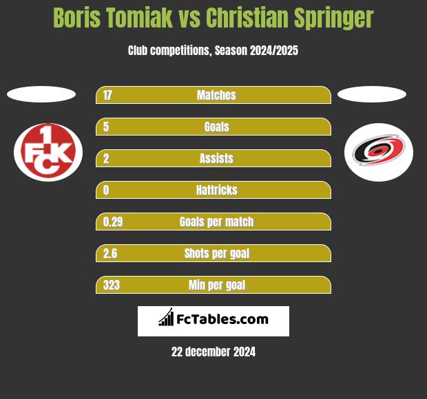 Boris Tomiak vs Christian Springer h2h player stats