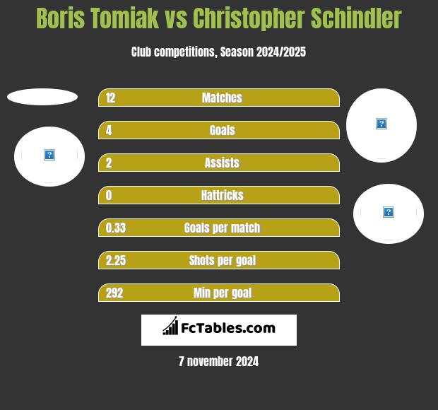 Boris Tomiak vs Christopher Schindler h2h player stats