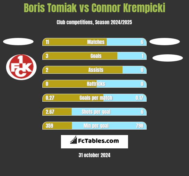 Boris Tomiak vs Connor Krempicki h2h player stats