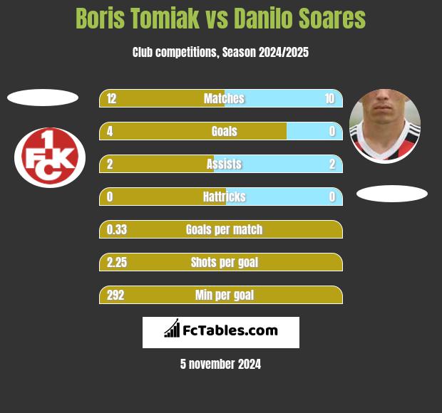 Boris Tomiak vs Danilo Soares h2h player stats