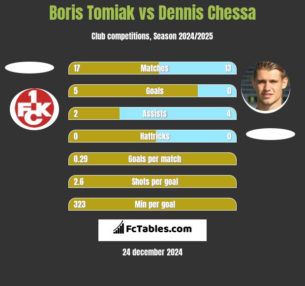 Boris Tomiak vs Dennis Chessa h2h player stats