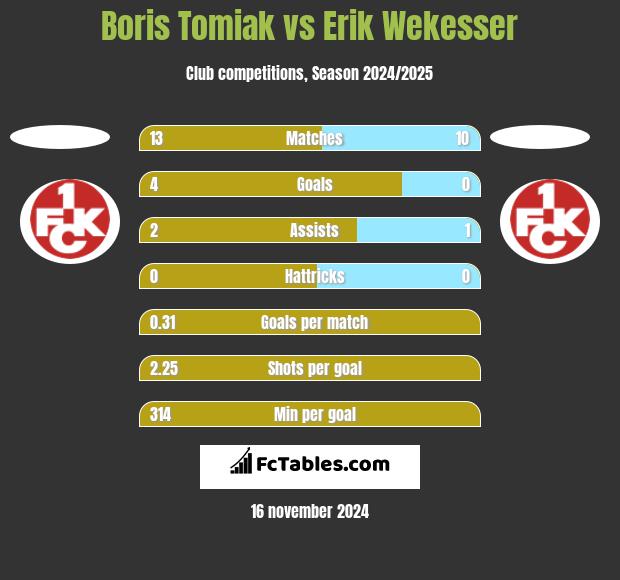 Boris Tomiak vs Erik Wekesser h2h player stats