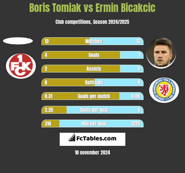 Boris Tomiak vs Ermin Bicakcic h2h player stats