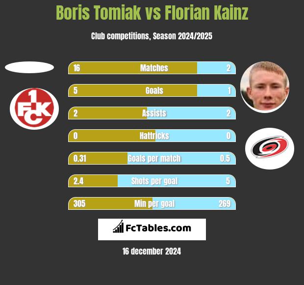 Boris Tomiak vs Florian Kainz h2h player stats