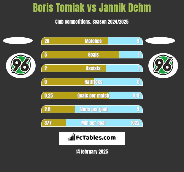 Boris Tomiak vs Jannik Dehm h2h player stats