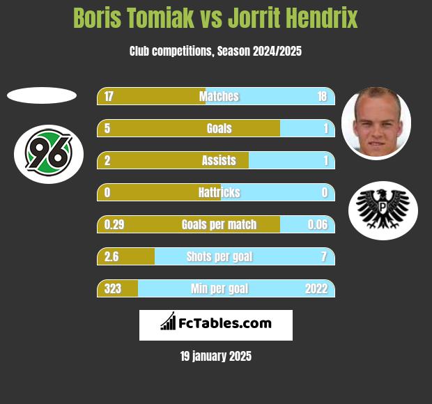 Boris Tomiak vs Jorrit Hendrix h2h player stats