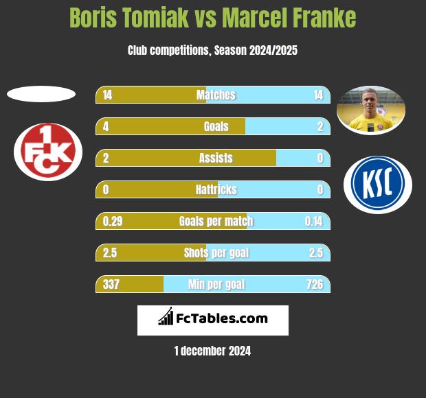 Boris Tomiak vs Marcel Franke h2h player stats