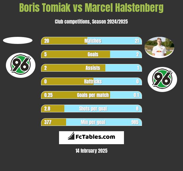 Boris Tomiak vs Marcel Halstenberg h2h player stats