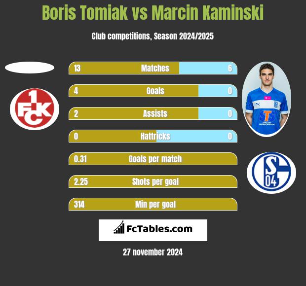 Boris Tomiak vs Marcin Kamiński h2h player stats