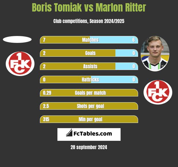 Boris Tomiak vs Marlon Ritter h2h player stats