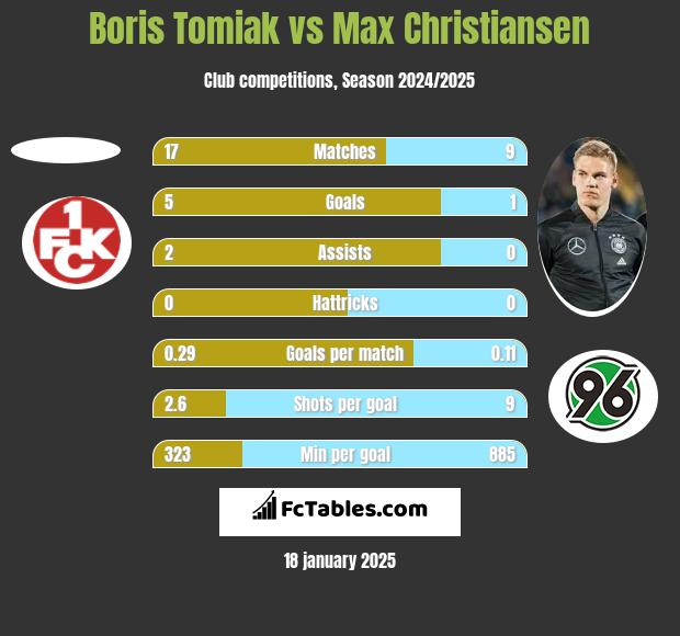 Boris Tomiak vs Max Christiansen h2h player stats